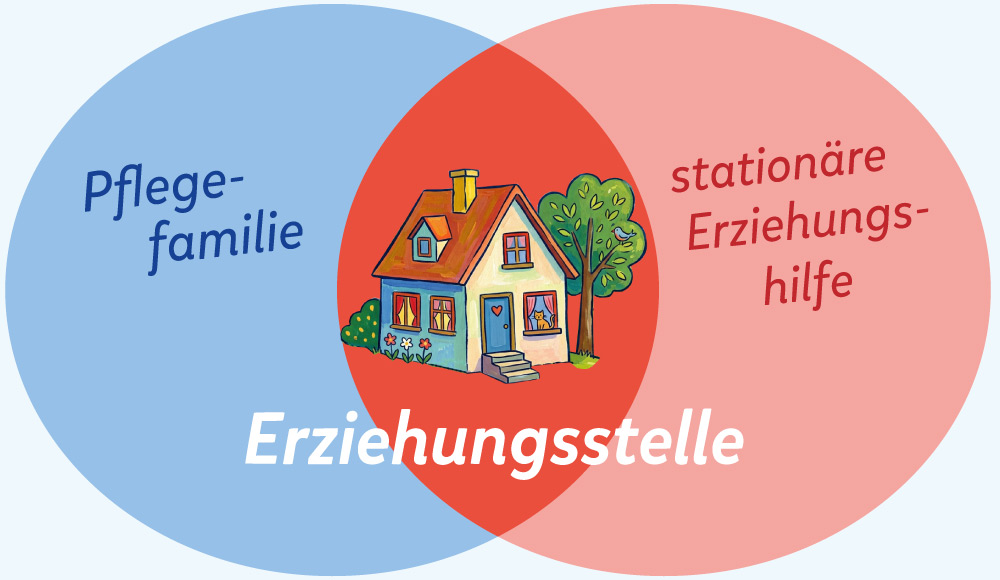 Illustration die verdeutlicht, dass die Erziehungsstelle eine art Mischform zwischen Pflegefamilie und der stationären Jugendhilfe ist
